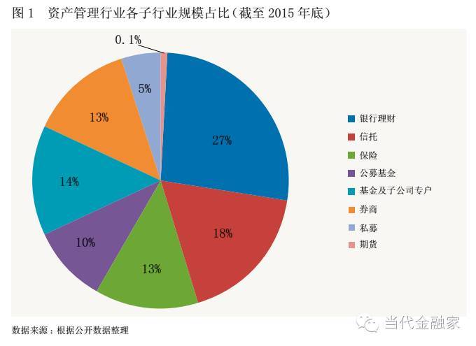 5萬億水平,在資產(chǎn)管理行業(yè)整體規(guī)模的占比達27%,一躍成為國內(nèi)資管行業(yè)