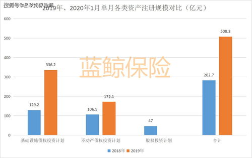 2020首月保險資管產(chǎn)品注冊規(guī)模達508.3億,同比增長79.8